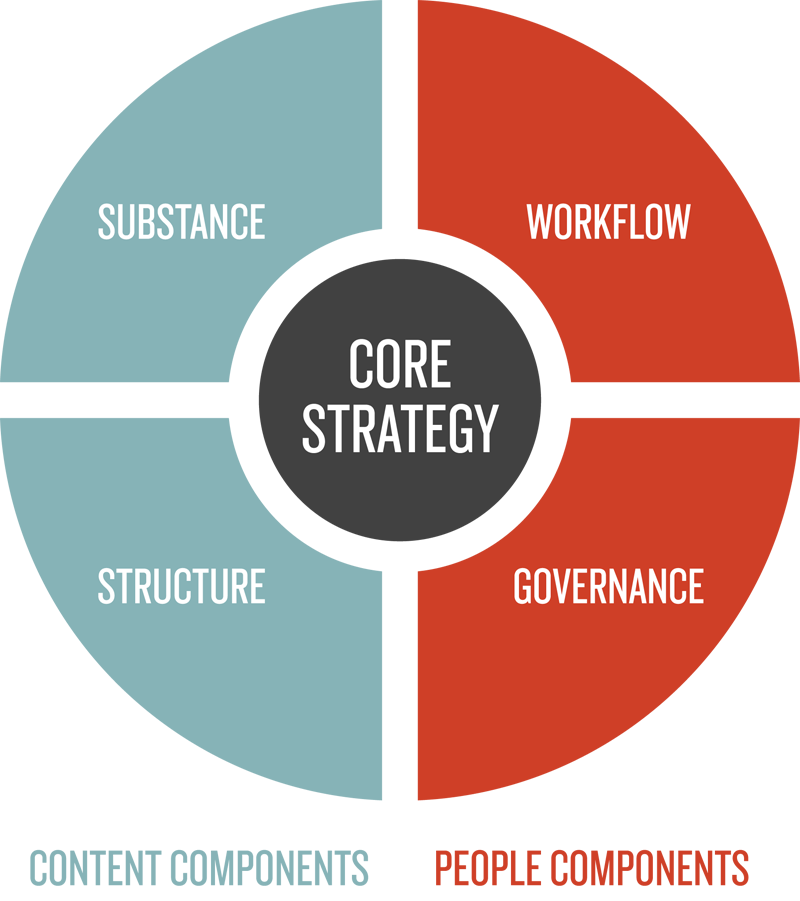 Content Strategy