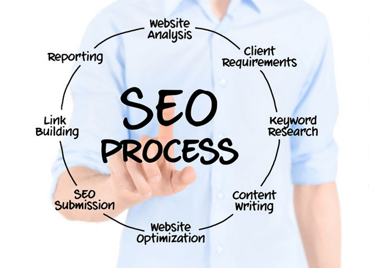 Online Marketing, Ads, and Organice SEO Search Engine Optimization